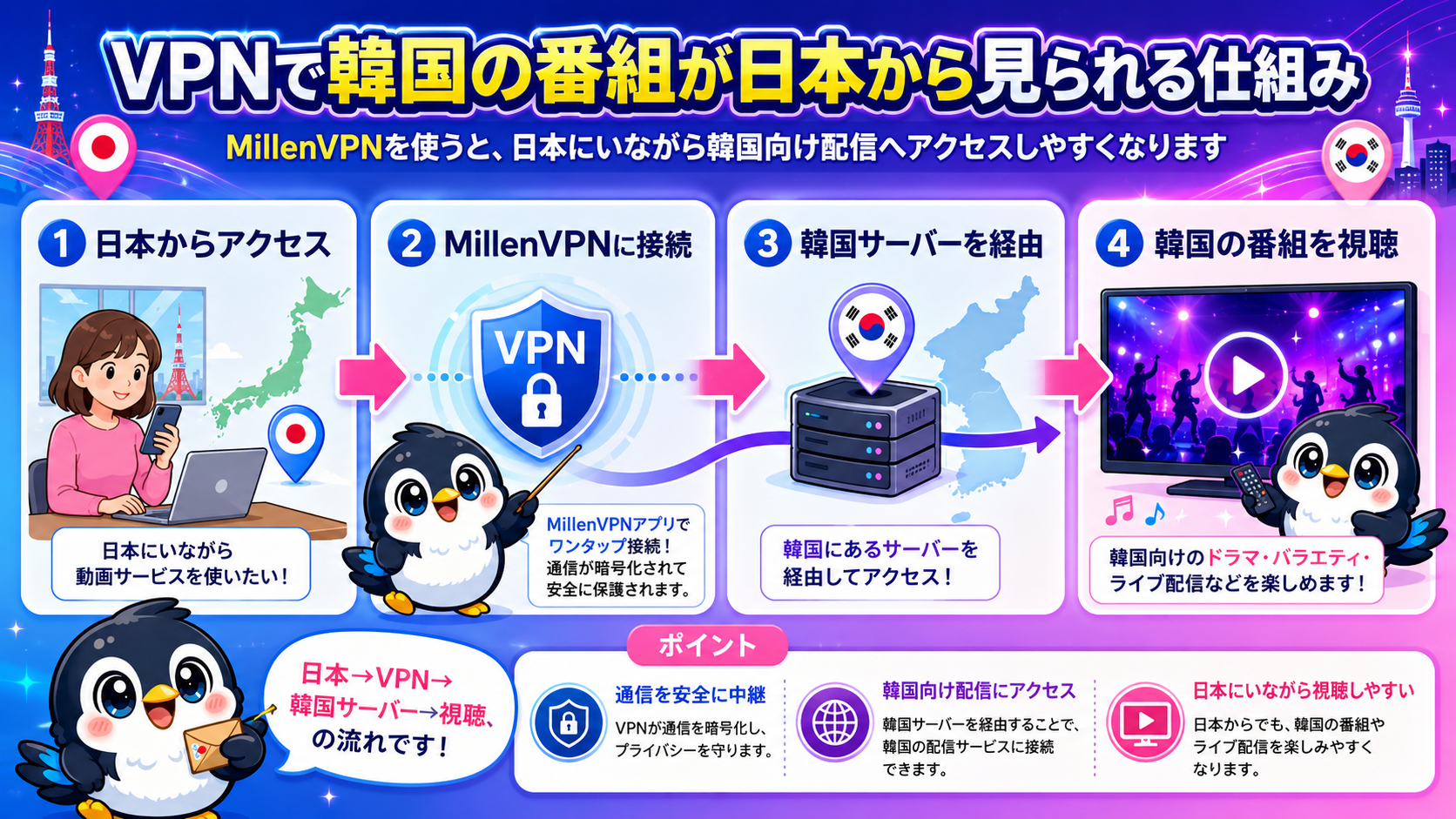 VPNで韓国の番組が日本から観られる仕組み 日本からアクセス→MillenVPNに接続→韓国サーバーを経由→韓国の番組を視聴